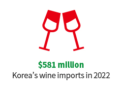 $259 million Korea’s wine imports in 2019 6.3%↑from 2018